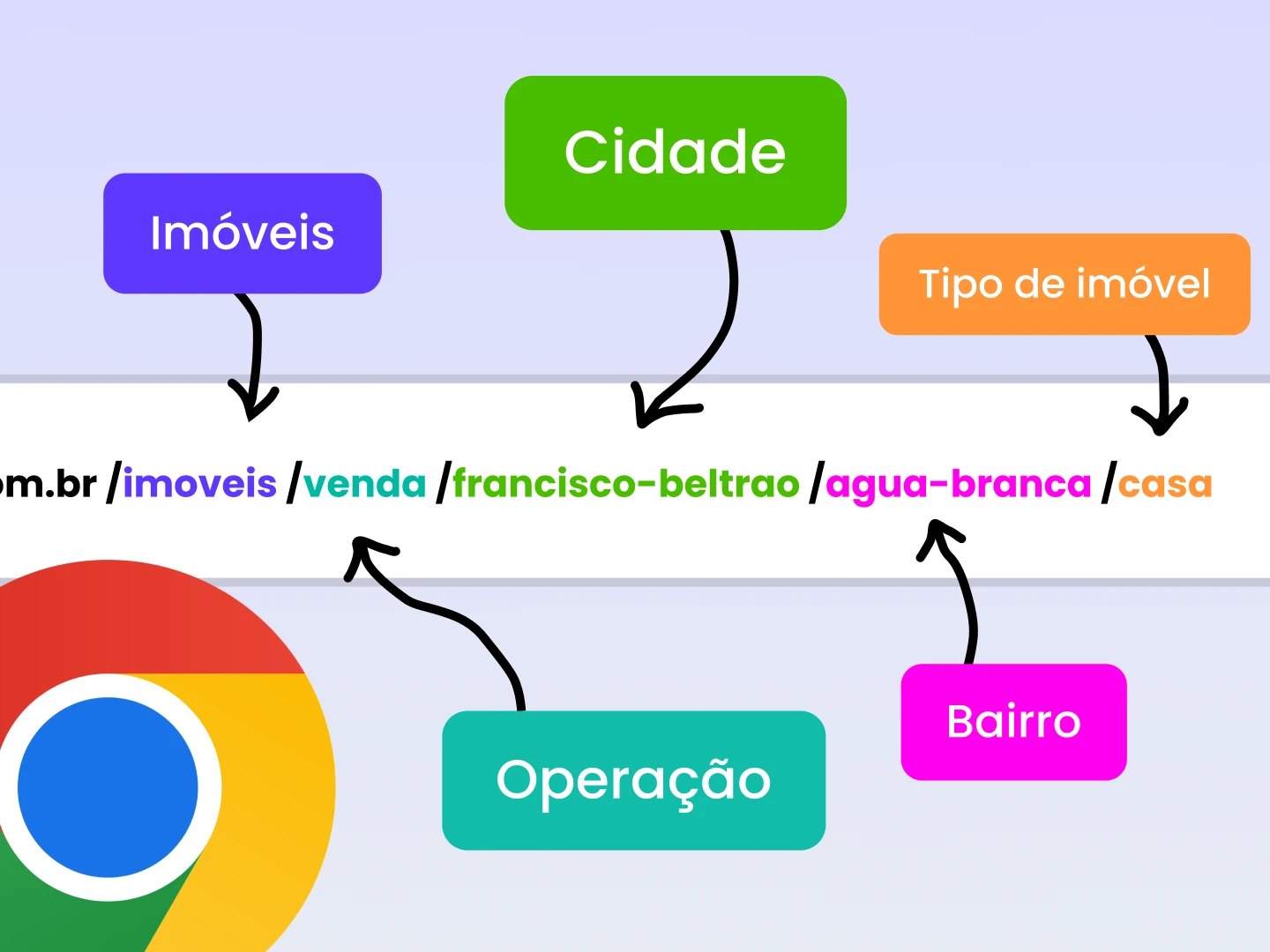 URLs amigáveis em tempo real